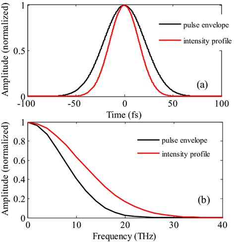 A femtosecond laser pulse with Gaussian envelope and its intensity ...