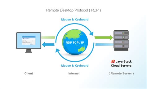 What Is The Difference Between VPN and RDP?