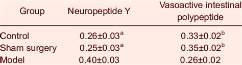 The density of neuropeptide Y and vasoactive intestinal polypeptide ...