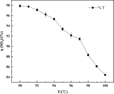 Effect of flue gas temperature on desulfurization efficiency | Download ...