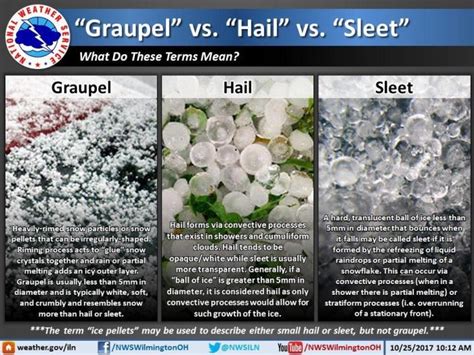 Sleet, Graupel, Ice Pellets and Hail – The Michigan Weather Center