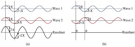 Constructive and destructive interference of waves. | Download Scientific Diagram