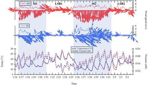 Upper panel: wind direction and speed, and lower panel: pressure... | Download Scientific Diagram