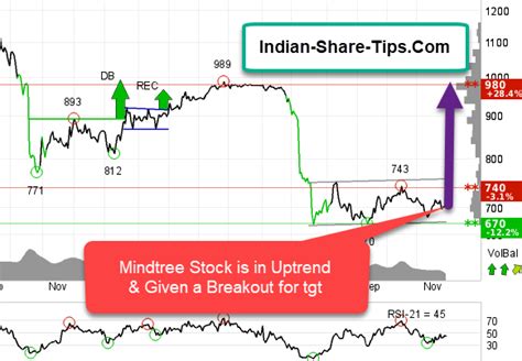 Indian Stock Market Hot Tips & Picks in Shares of India | Stock market ...