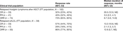 Efficacy results for phase II clinical trials of brentuximab vedotin ...