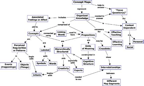 Abb. 9: Concept Map zu Concept Maps (NOVAK et al., 2006/2008) Dieses ...