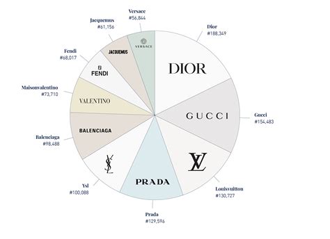 Top-10 Luxury “Fashion & Accessories” Brands Most Mentioned by Influencers