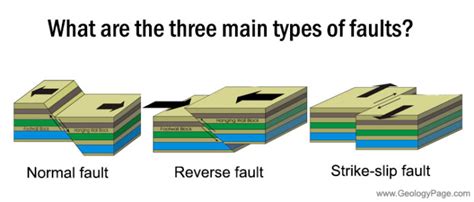 Fault Types : What are the three main types of faults? | Geology Page