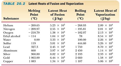 latent heat table - Google Search | Latent heat, Coding, Android codes