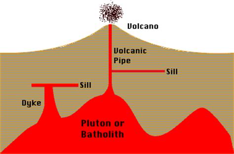 Batholith Formation