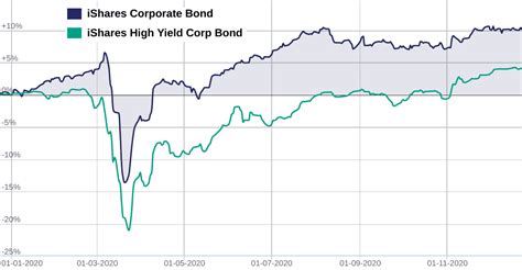 High-Yield Bonds | Eqtor