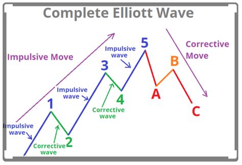 Introduction to Elliott Wave Theory - Learn Basics of Elliott Wave!