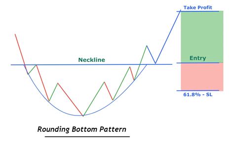 Rounding Bottom Pattern - ForexBee