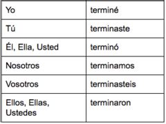 Spanish II Honors/IB Imperfect Verbs + Preterite Verbs Quiz Flashcards ...