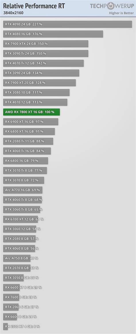 AMD Radeon RX 7800 XT Review - Ray Tracing | TechPowerUp