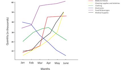 Writing Task 1 Line Graph