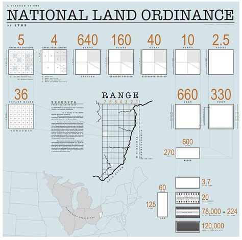 1785 Land Ordinance Diagram - Land Ordinance of 1785 - Wikipedia ...