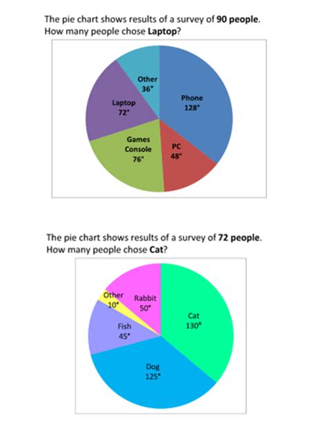 Interpreting pie charts graphs | Teaching Resources