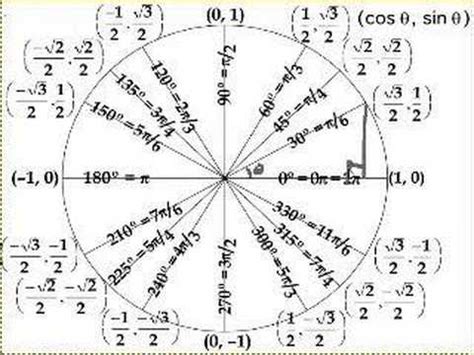 The unit circle definition of trigonometric function - YouTube