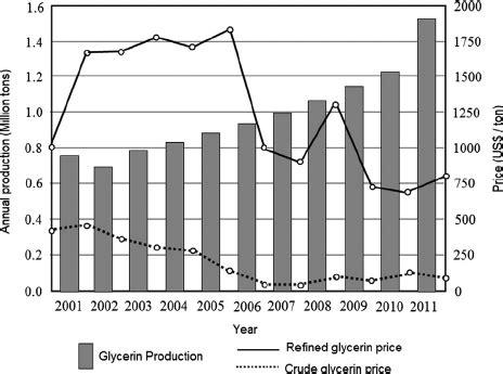 Projection of global glycerol production and prices. | Download Scientific Diagram