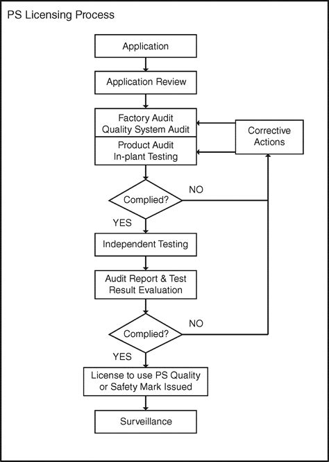 PS and ICC Process Flowcharts - BPS S&C Portal