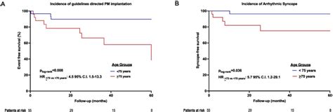 Low incidence of arrhythmic syncope and pacemaker implantation in older patients with ...