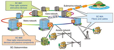 Standardization Activities for Optical Fiber and Cable Technology in ...