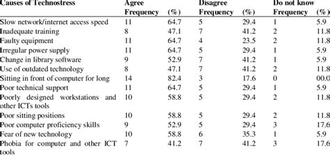 Causes of Technostress among Library Staff | Download Table