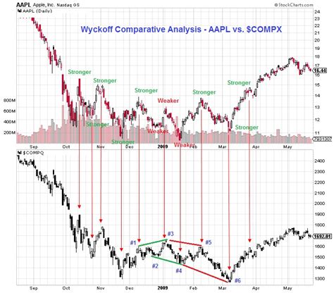 Wyckoff Primer — Wyckoff Analytics Constant Contact, Candlestick ...