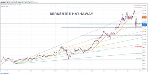 BERKSHIRE HATHAWAY(BRK.B) CHART 061220 – fibonacci6180