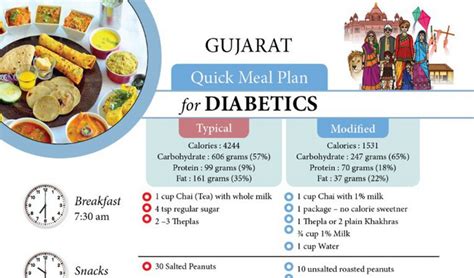 Diabetics Meal Plan - Gujarat | CredoWeb