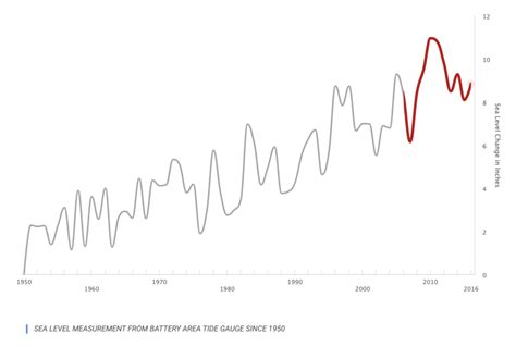 How Can New Yorkers Combat Climate Change? – Climate Change in New York City