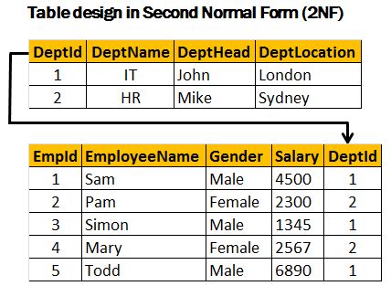 Sql server, .net and c# video tutorial: Second Normal Form and Third ...