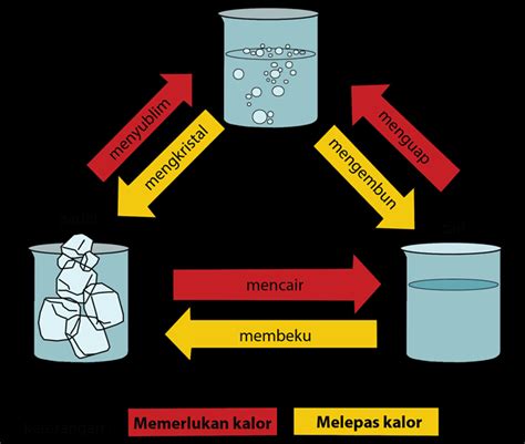 Contoh Perubahan Wujud Benda Gas Menjadi Padat – Amat