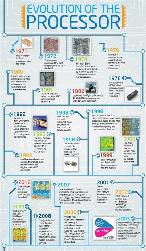 Evolution of Computer Processor : Intel at a Glance [Part-1]