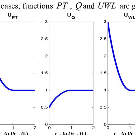 Monotonic function examples for PT , Q and UWL | Download Scientific Diagram