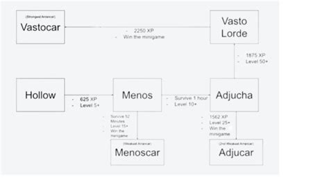 PM Hollow Progression Guide [December 2024] - MrGuider