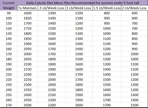 Women Calorie needs to Lose Weight - Menu Plan for Weight Loss