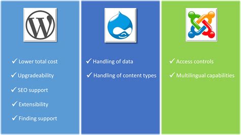 Drupal vs Wordpress vs Joomla – Which CMS is Best? (2023)