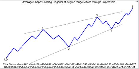 Elliott wave pattern - Diagonal [Leading (LD) and Ending (ED)], Internal structure, Rules and ...