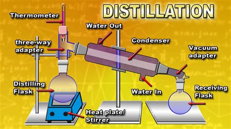 Distillation Column Process Flow Diagram