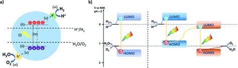 Organic materials as photocatalysts for water splitting - Journal of Materials Chemistry A (RSC ...