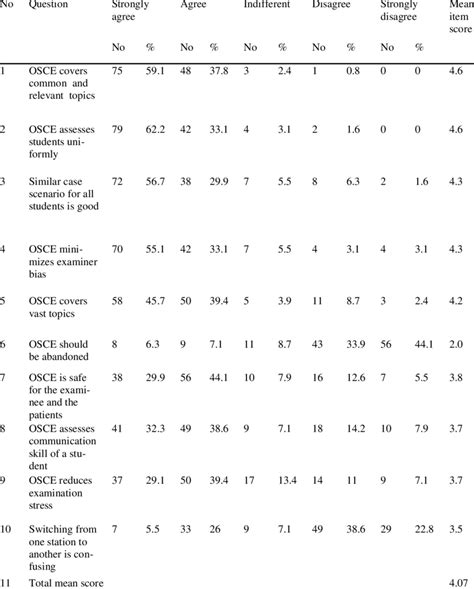 Likert's scale result of attitude of class of 2014 final year medical ...