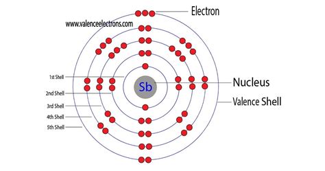 Electron Configuration for Antimony (Sb, Sb3+, Sb5+)