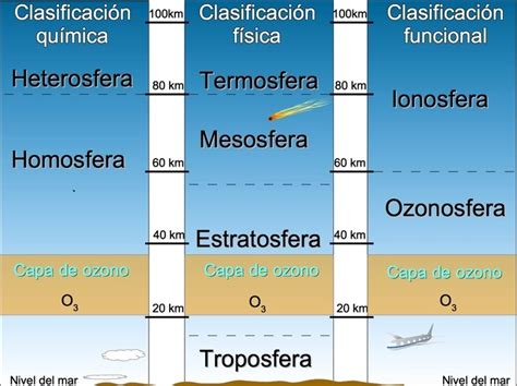 Care sunt straturile atmosferei ? » TotCum.com