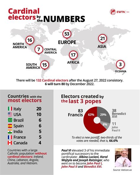 By the Numbers: The College of Cardinals| National Catholic Register