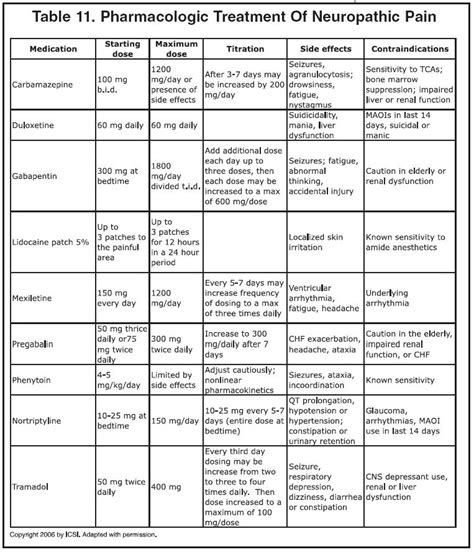 Pain Medication Chart