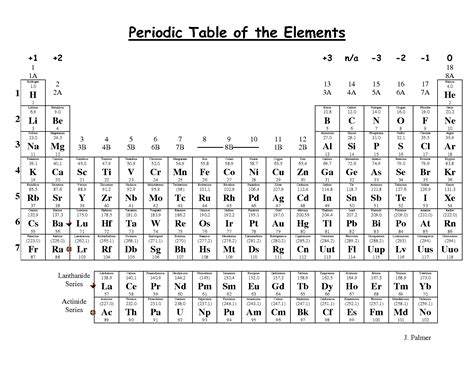 A Level Chemistry Periodic Table