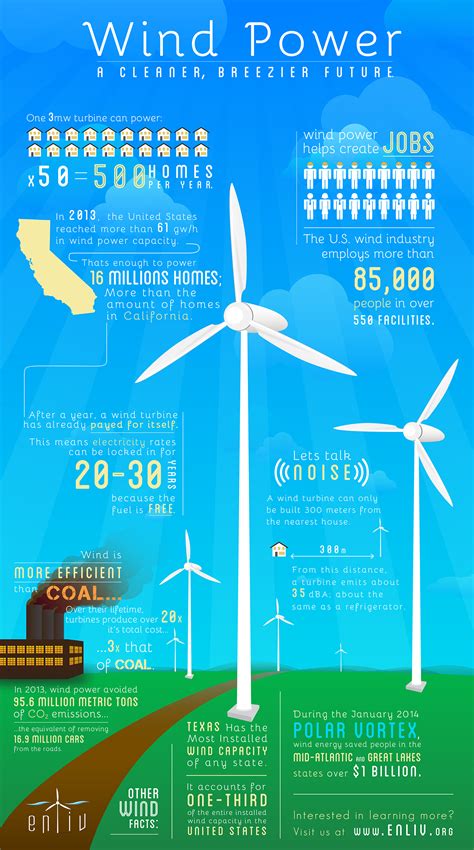 Wind Power Infographic :: Behance