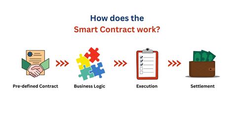 What are Smart Contracts in Blockchain? – WeCours Blog